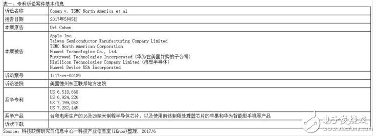 臺積電被告侵權(quán)，華為受其影響