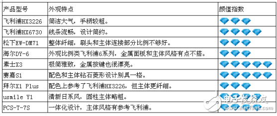 2017高性價(jià)比電動(dòng)牙刷海選記