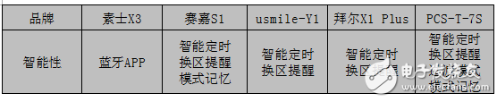 2017高性價(jià)比電動(dòng)牙刷海選記
