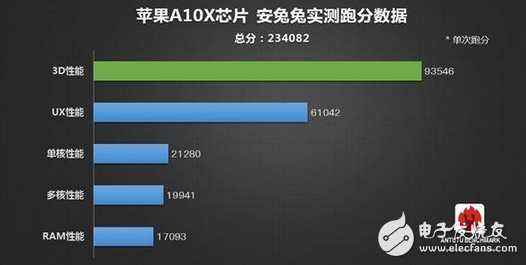 新一代iPad Pro上，蘋果首發(fā)了A10X芯片安兔兔跑分揭曉 吊打其他處理器