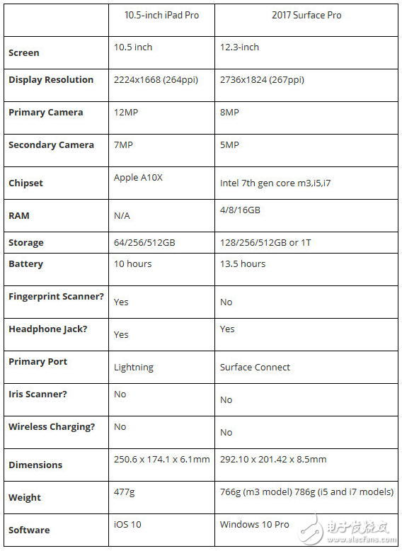 Surface Pro和iPad Pro什么時(shí)候上市？新iPad Pro真能取代筆記本嗎？