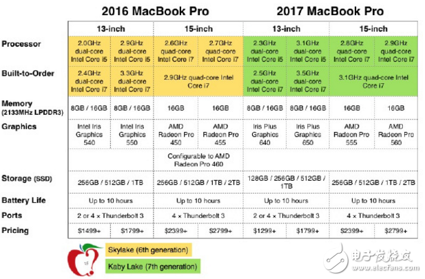新MacBook Pro與前任機(jī)型有什么區(qū)別？一圖就看懂