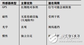 精密MEMS傳感器實(shí)現(xiàn)新型導(dǎo)航應(yīng)用