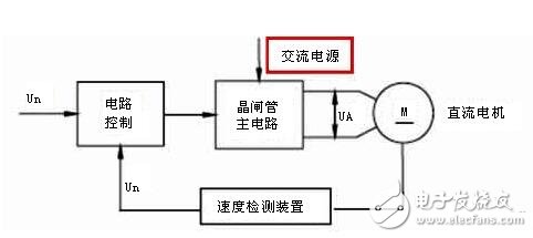 直流伺服電機(jī)速度控制單元解析，直流伺服電機(jī)的調(diào)速控制