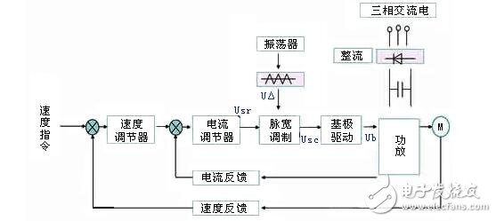 直流伺服電機(jī)速度控制單元解析，直流伺服電機(jī)的調(diào)速控制