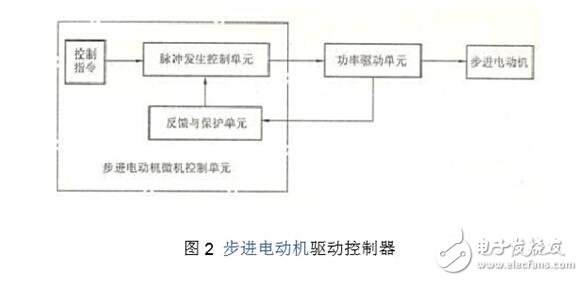 步進(jìn)電機(jī)驅(qū)動(dòng)電路解析，步進(jìn)電機(jī)驅(qū)動(dòng)電路原理圖、電路性能比較及電路實(shí)例