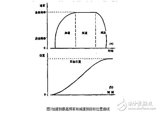 步進(jìn)電機(jī)的控制系統(tǒng)設(shè)計(jì)，步進(jìn)電機(jī)的開環(huán)控制解析