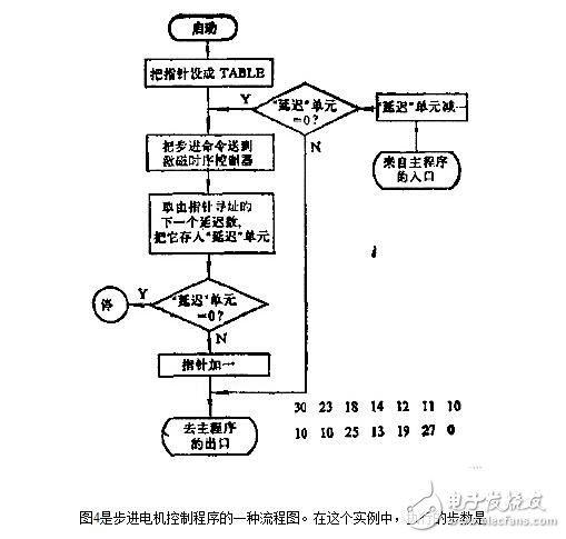 步進(jìn)電機(jī)的控制系統(tǒng)設(shè)計(jì)，步進(jìn)電機(jī)的開環(huán)控制解析