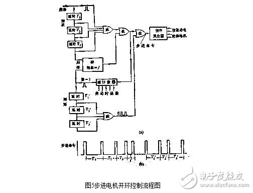 步進(jìn)電機(jī)的控制系統(tǒng)設(shè)計(jì)，步進(jìn)電機(jī)的開環(huán)控制解析