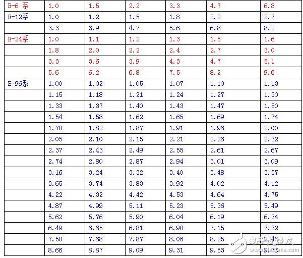 如E6系列的公比為 6√10≈1.5，系列的第一個量取1.0，接下來的量為上臨的量乘以公比值6√10，分別為：1.5、2.2、3.3、4.7、6.8、10、15等等，也是公比的N次方。這些就像我們國家的人民幣一樣，由1、2、5的等級面額，如果各家銀行都允許印刷人民幣，那么就要按照這樣形成的標(biāo)準(zhǔn)印刷相應(yīng)的面值