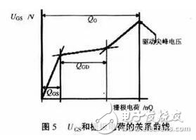 MOS管的驅(qū)動對其工作效果起著決定性的作用。設(shè)計師既要考慮減少開關(guān)損耗，又要求驅(qū)動波形較好即振蕩小、過沖小、EMI小。這兩方面往往是互相矛盾的，需要尋求一個平衡點(diǎn)，即驅(qū)動電路的優(yōu)化設(shè)計。驅(qū)動電路的優(yōu)化設(shè)計包含兩部分內(nèi)容：一是最優(yōu)的驅(qū)動電流、電壓的波形；二是最優(yōu)的驅(qū)動電壓、電流的大小。在進(jìn)行驅(qū)動電路優(yōu)化設(shè)計之前，必須先清楚MOS管的模型、MOS管的開關(guān)過程、MOS管的柵極電荷以及MOS管的輸入輸出電容、跨接電容、等效電容等參數(shù)對驅(qū)動的影響。