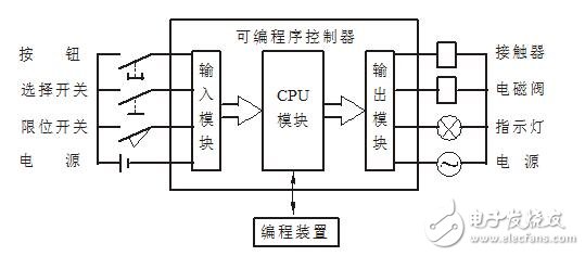 plc是什么嗎？plc介紹,plc的工作原理，plc應(yīng)用領(lǐng)域