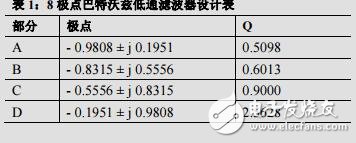 利用運(yùn)算放大器AD8622和ADA4062-2構(gòu)建精密、低噪聲、 高增益8極點(diǎn)有源低通濾波器