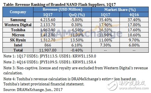 全球NAND閃存市場，價格一路狂飆！