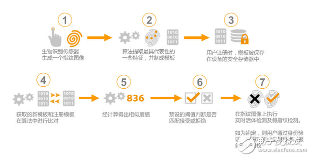 假指紋肆虐！將引發(fā)一場技術(shù)生死博弈