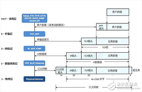 一文解析物聯(lián)網(wǎng)協(xié)議