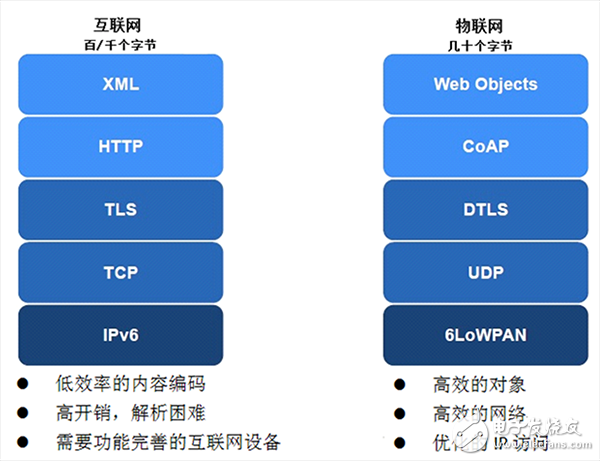 一文解析物聯(lián)網(wǎng)協(xié)議