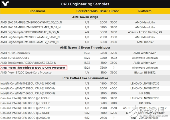 手撕英特爾i7 AMD“線(xiàn)程撕裂者”處理器型號(hào)曝光