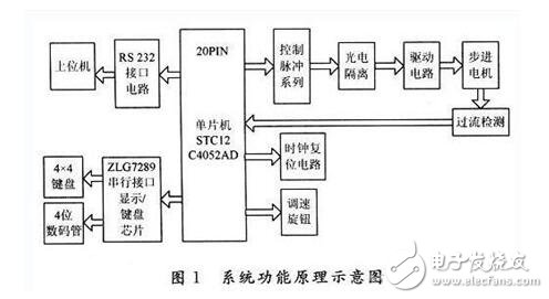單片機(jī)控制步進(jìn)電機(jī)設(shè)計及失步原因分析，51單片機(jī)驅(qū)動步進(jìn)電機(jī)的方法