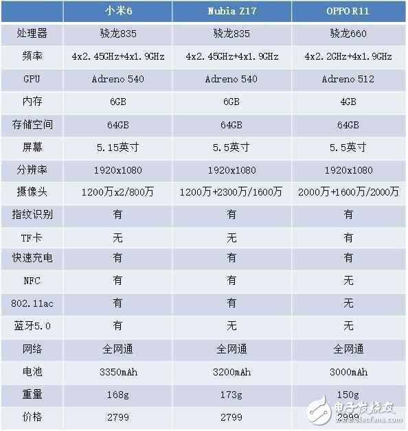 用驍龍660挑戰(zhàn)驍龍835 小米6、OPPO R11等三款3000元旗艦手機如何選