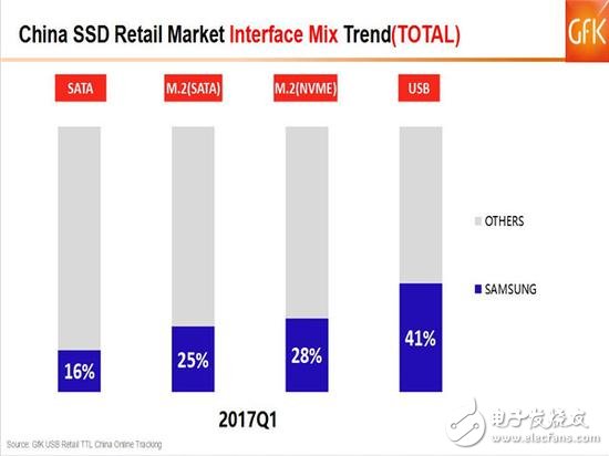 SSD價格高漲你還沒買？2017的Q1季度SSD市場如何發(fā)展？