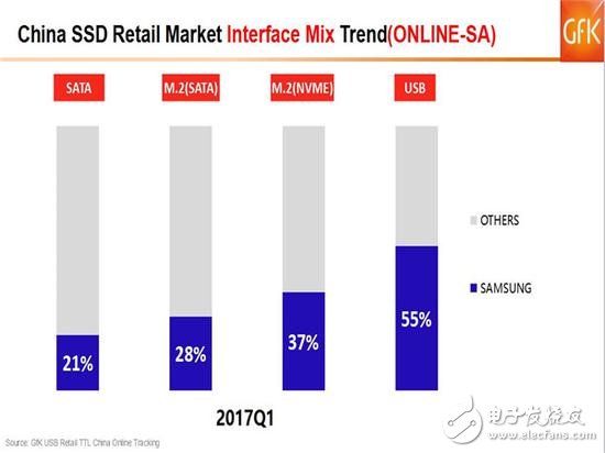 SSD價格高漲你還沒買？2017的Q1季度SSD市場如何發(fā)展？