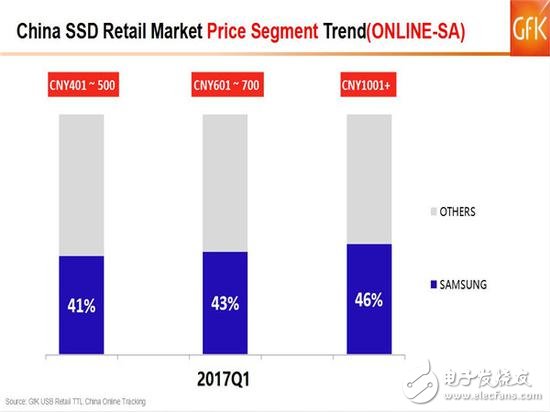 SSD價格高漲你還沒買？2017的Q1季度SSD市場如何發(fā)展？