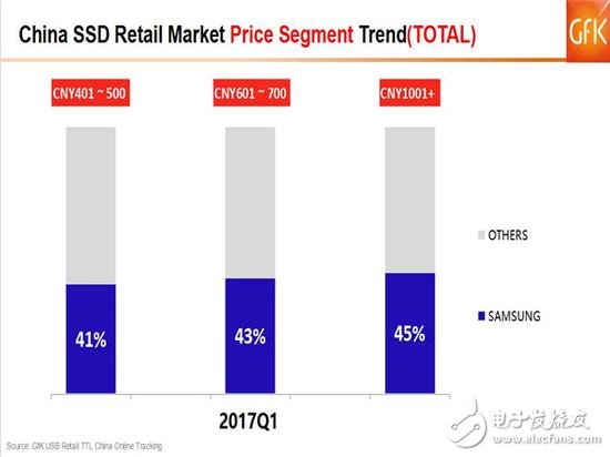 SSD價格高漲你還沒買？2017的Q1季度SSD市場如何發(fā)展？