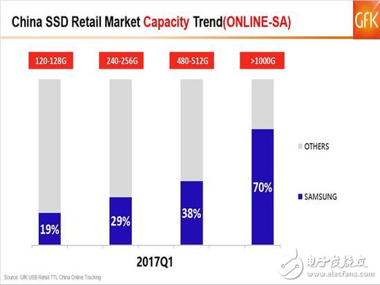 SSD價格高漲你還沒買？2017的Q1季度SSD市場如何發(fā)展？