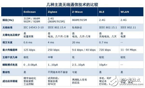 IoT時(shí)代，讓你看清這些無線傳輸技術(shù)
