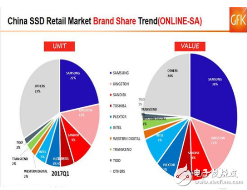 SSD價格高漲你還沒買？2017的Q1季度SSD市場如何發(fā)展？