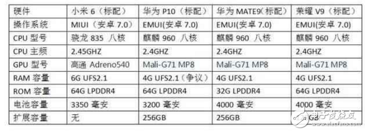 華為P10、華為Mate9、榮耀V9、小米6對比評測：華為P10、華為Mate9、榮耀V9、小米6怎么樣？誰最值得入手？