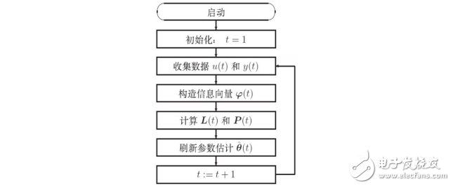 系統(tǒng)辨識(shí)實(shí)驗(yàn)報(bào)告