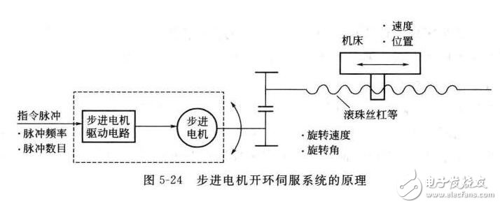 伺服系統(tǒng)淺析，伺服系統(tǒng)的分類、結構組成與技術要求
