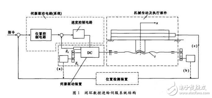 伺服系統(tǒng)淺析，伺服系統(tǒng)的分類、結構組成與技術要求