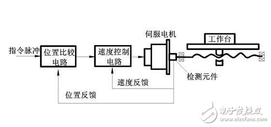 伺服系統(tǒng)淺析，伺服系統(tǒng)的分類、結構組成與技術要求