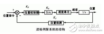 伺服系統(tǒng)淺析，伺服系統(tǒng)的分類、結構組成與技術要求
