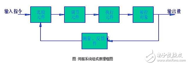伺服系統(tǒng)淺析，伺服系統(tǒng)的分類、結構組成與技術要求