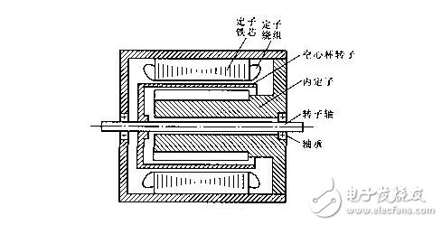 交流伺服電動(dòng)機(jī)解析，交流伺服電動(dòng)機(jī)的基本類型、控制方式及其特點(diǎn)
