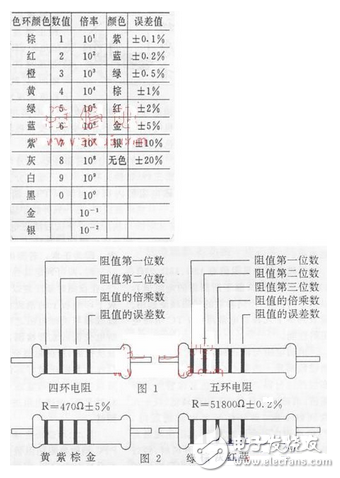 現(xiàn)在常用的色環(huán)電阻多為四環(huán)電阻，也有少數(shù)是五環(huán)電阻，而且五環(huán)電阻屬于精密電阻，誤差很小。兩種 色環(huán)電阻的表示方法見圖1，舉例說明見圖2，其包環(huán)含義見附表。