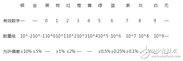 　　同色環(huán)電阻和電容、電感放在一起該如何區(qū)分？