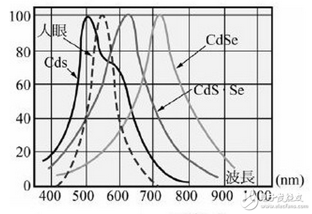 光照射到度件，光電流達到正常值之63%的時間，稱為“上升時間”，反之一，將光遮斷，而光電流減少為原來的63%之時間，則叫做“衰弱時間”。一般其值為10毫秒至數(shù)秒，若置于黑暗的時間較短而有照度愈強，向應(yīng)時間就有愈短之傾向，此外，負載電阻增大，則上升時間就變短而衰弱時間就變長。