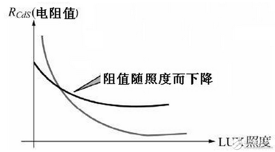光照射到度件，光電流達到正常值之63%的時間，稱為“上升時間”，反之一，將光遮斷，而光電流減少為原來的63%之時間，則叫做“衰弱時間”。一般其值為10毫秒至數(shù)秒，若置于黑暗的時間較短而有照度愈強，向應(yīng)時間就有愈短之傾向，此外，負載電阻增大，則上升時間就變短而衰弱時間就變長。