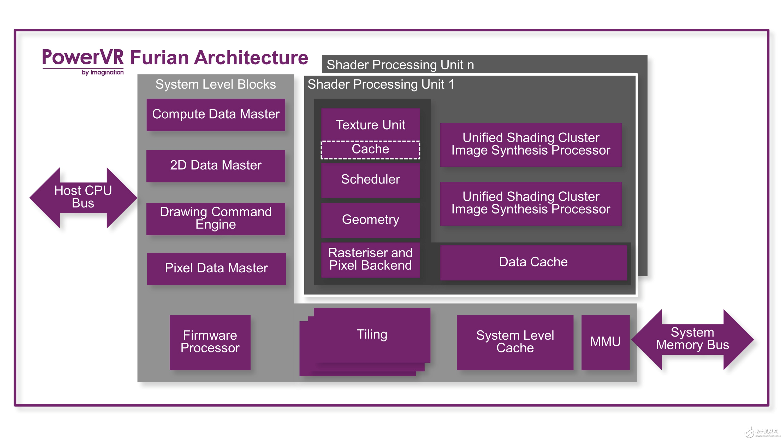 Imagination推出新一代PowerVR GPU架構(gòu)Furian