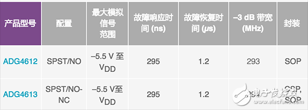 模擬開關(guān)和多路復(fù)用器設(shè)計(jì)到惡劣環(huán)境下面臨的挑戰(zhàn)及解決方案