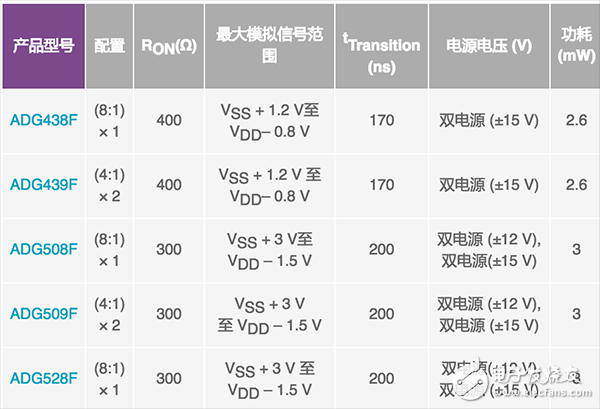 模擬開關(guān)和多路復(fù)用器設(shè)計(jì)到惡劣環(huán)境下面臨的挑戰(zhàn)及解決方案