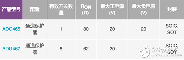 模擬開關(guān)和多路復(fù)用器設(shè)計(jì)到惡劣環(huán)境下面臨的挑戰(zhàn)及解決方案