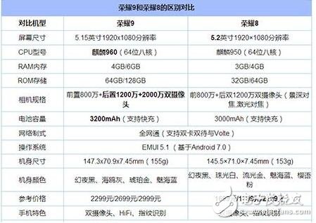 榮耀9與榮耀8對比評測：華為榮耀9基于華為榮耀8在配置、外觀、性能、拍照、續(xù)航、價格上有何提升？