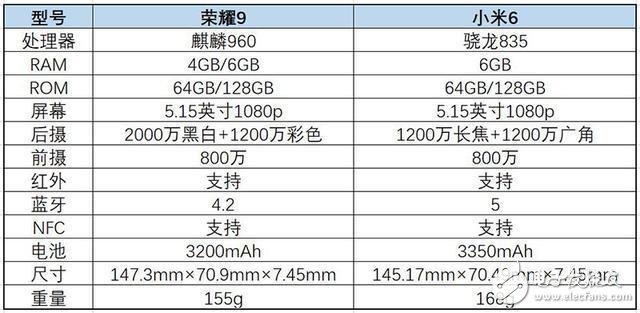 生死冤家榮耀9和小米6哪個(gè)好？雷布斯感到壓力了嗎？