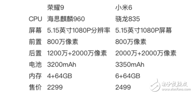 小米6、榮耀9對(duì)比評(píng)測(cè)：華為榮耀9、小米6誰(shuí)更值得入手？配置參數(shù)、價(jià)格、外觀、性能全方位細(xì)評(píng)